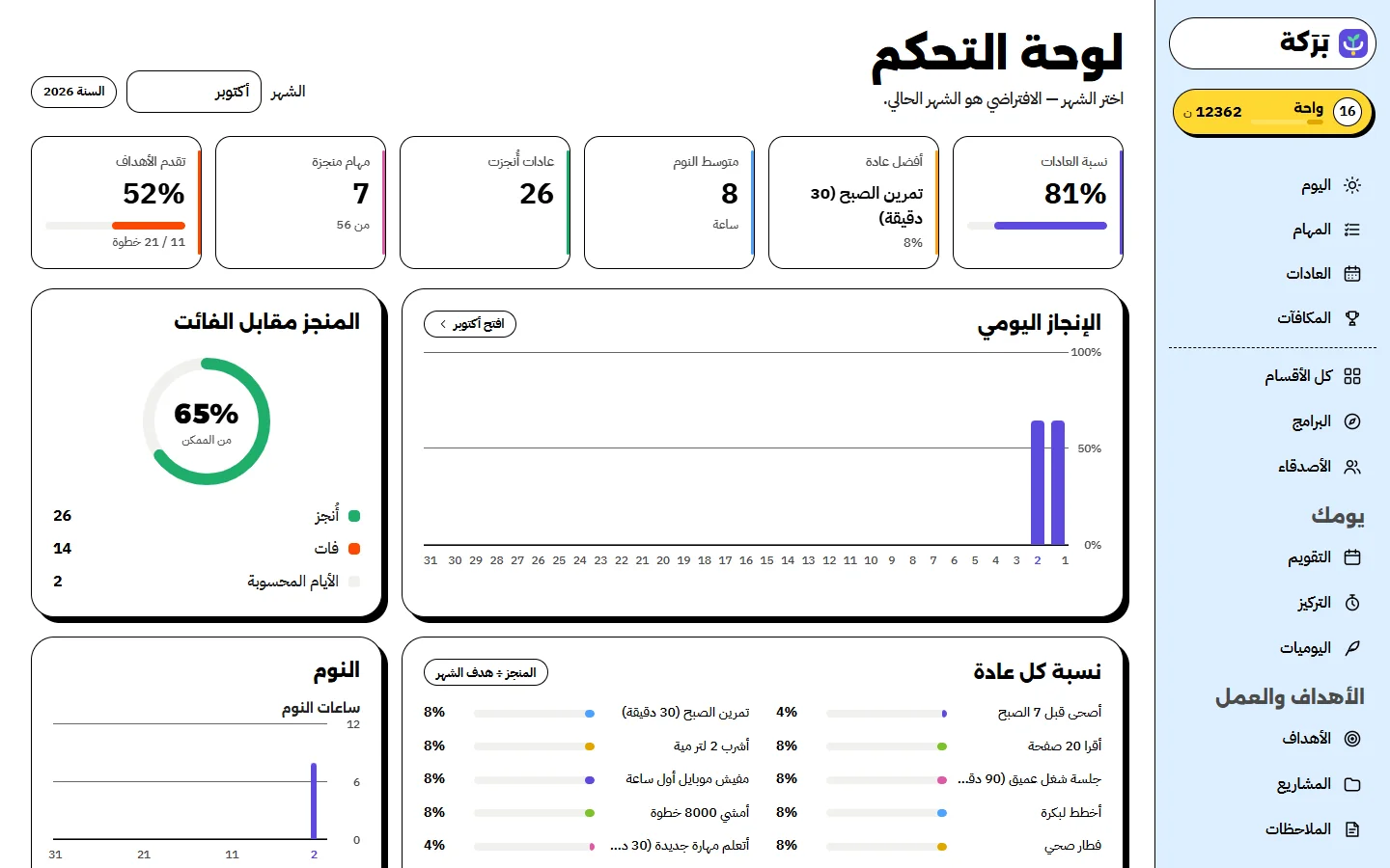 لوحة الإحصائيات على الحاسوب: نسب الالتزام والرسوم البيانية